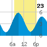 Sunset Beach Seashore tide chart for Thursday, October 23, 2025