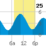 Sunset Beach Seashore tide chart for Saturday, October 25, 2025
