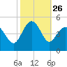 Sunset Beach Seashore tide chart for Sunday, October 26, 2025
