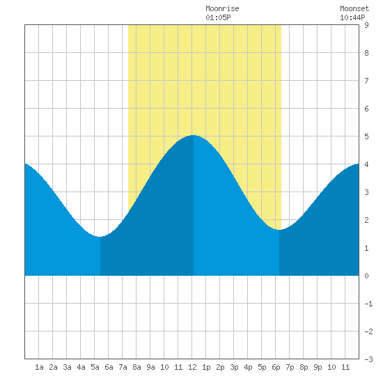 Sunset Beach Seashore tide chart for Monday, October 27, 2025