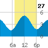 Sunset Beach Seashore tide chart for Monday, October 27, 2025