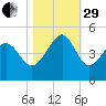 Sunset Beach Seashore tide chart for Wednesday, October 29, 2025