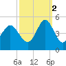 Sunset Beach Seashore tide chart for Thursday, October 2, 2025