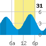Sunset Beach Seashore tide chart for Friday, October 31, 2025