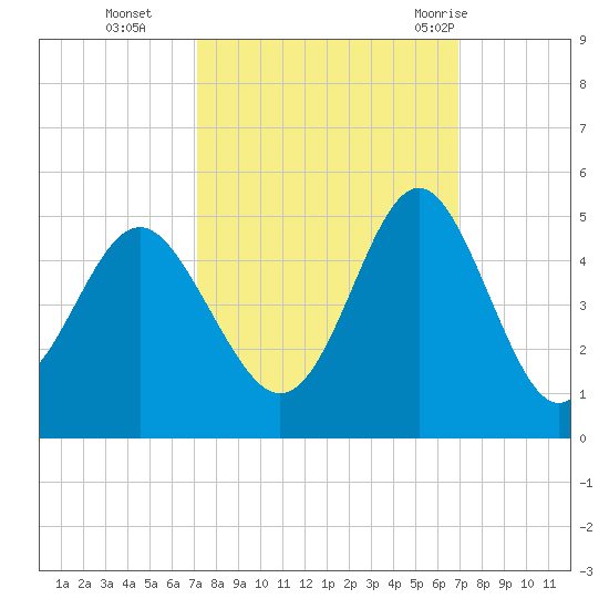 Sunset Beach Seashore tide chart for Friday, October 3, 2025