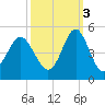 Sunset Beach Seashore tide chart for Friday, October 3, 2025