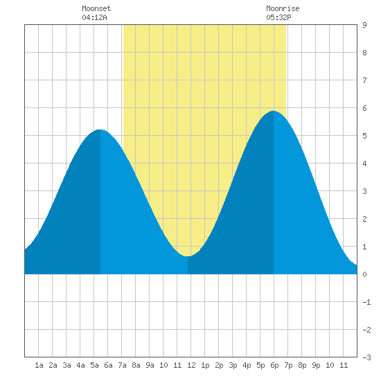 Sunset Beach Seashore tide chart for Saturday, October 4, 2025