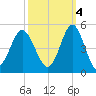 Sunset Beach Seashore tide chart for Saturday, October 4, 2025
