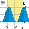 Sunset Beach Seashore tide chart for Monday, October 6, 2025