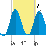 Sunset Beach Seashore tide chart for Tuesday, October 7, 2025