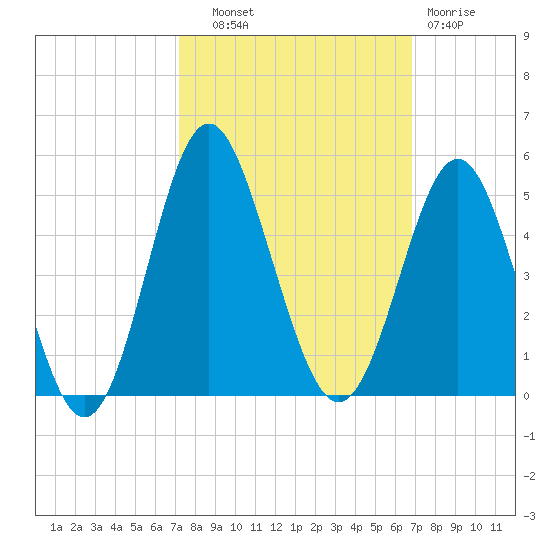 Sunset Beach Seashore tide chart for Wednesday, October 8, 2025