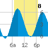 Sunset Beach Seashore tide chart for Wednesday, October 8, 2025
