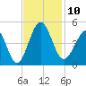 Sunset Beach Seashore tide chart for Monday, November 10, 2025
