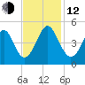 Sunset Beach Seashore tide chart for Wednesday, November 12, 2025
