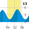 Sunset Beach Seashore tide chart for Thursday, November 13, 2025