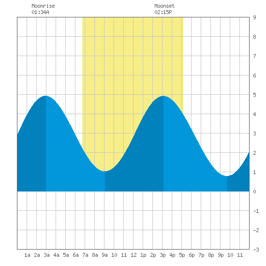 Sunset Beach Seashore tide chart for Friday, November 14, 2025