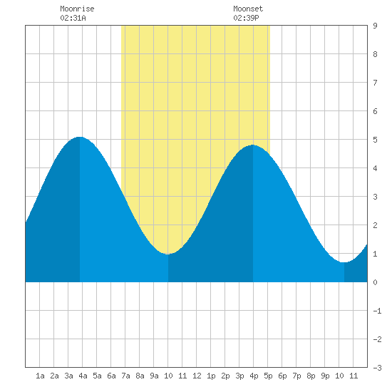 Sunset Beach Seashore tide chart for Saturday, November 15, 2025