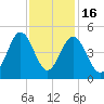 Sunset Beach Seashore tide chart for Sunday, November 16, 2025