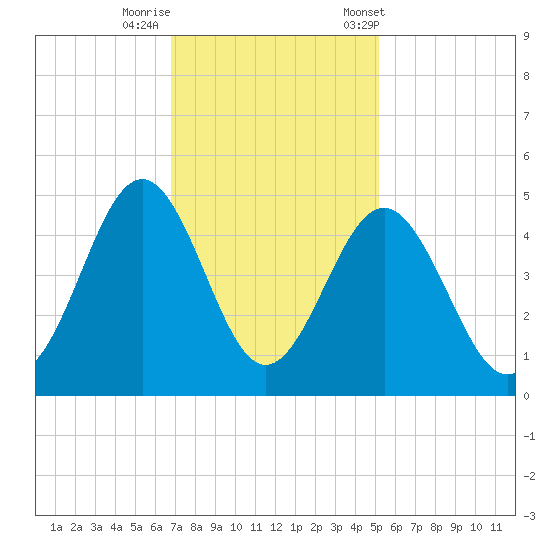 Sunset Beach Seashore tide chart for Monday, November 17, 2025