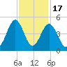 Sunset Beach Seashore tide chart for Monday, November 17, 2025