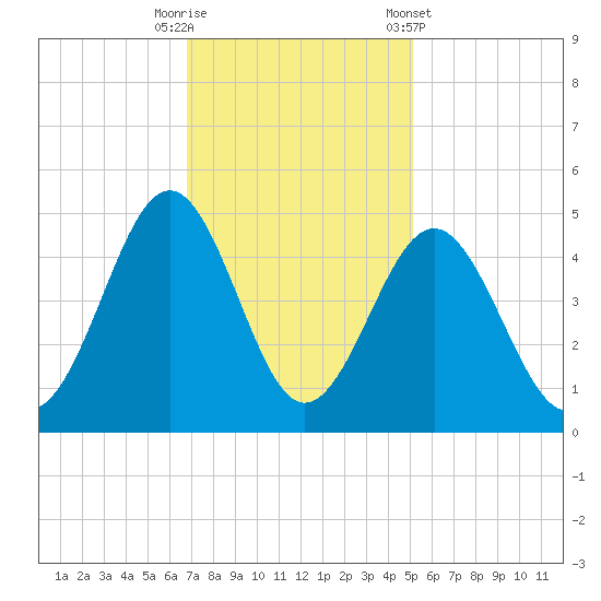 Sunset Beach Seashore tide chart for Tuesday, November 18, 2025