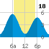 Sunset Beach Seashore tide chart for Tuesday, November 18, 2025
