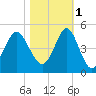 Sunset Beach Seashore tide chart for Saturday, November 1, 2025