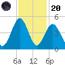 Sunset Beach Seashore tide chart for Thursday, November 20, 2025