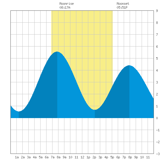 Sunset Beach Seashore tide chart for Friday, November 21, 2025