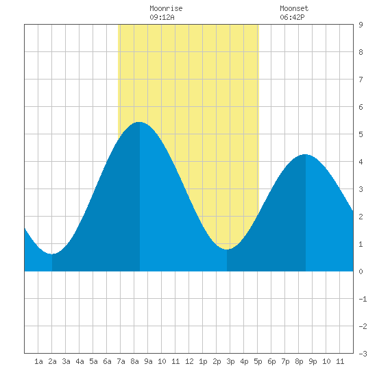 Sunset Beach Seashore tide chart for Saturday, November 22, 2025
