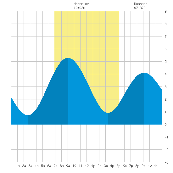 Sunset Beach Seashore tide chart for Sunday, November 23, 2025