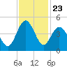 Sunset Beach Seashore tide chart for Sunday, November 23, 2025