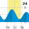 Sunset Beach Seashore tide chart for Monday, November 24, 2025