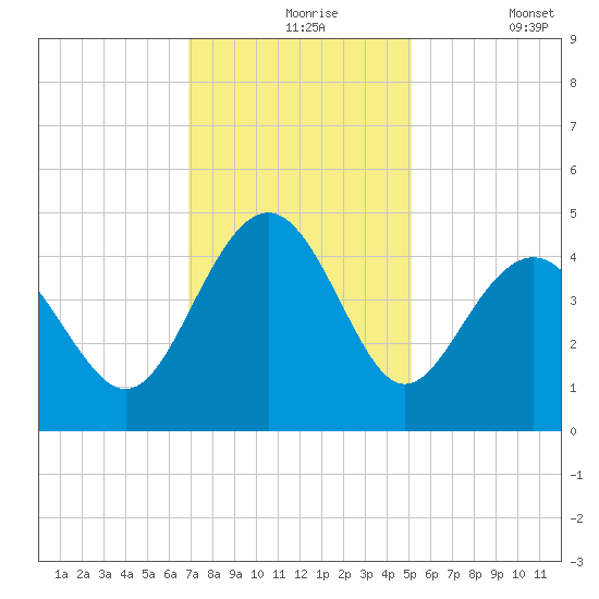 Sunset Beach Seashore tide chart for Tuesday, November 25, 2025
