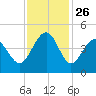 Sunset Beach Seashore tide chart for Wednesday, November 26, 2025