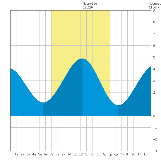 Sunset Beach Seashore tide chart for Thursday, November 27, 2025