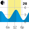 Sunset Beach Seashore tide chart for Friday, November 28, 2025
