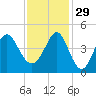Sunset Beach Seashore tide chart for Saturday, November 29, 2025