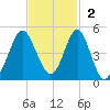 Sunset Beach Seashore tide chart for Sunday, November 2, 2025