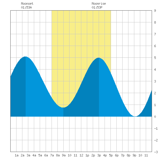 Sunset Beach Seashore tide chart for Sunday, November 30, 2025