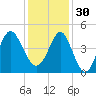 Sunset Beach Seashore tide chart for Sunday, November 30, 2025