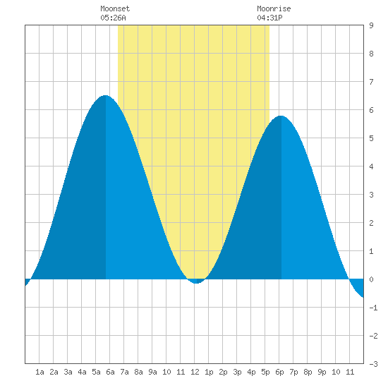 Sunset Beach Seashore tide chart for Tuesday, November 4, 2025
