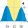 Sunset Beach Seashore tide chart for Tuesday, November 4, 2025