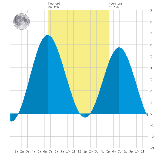 Sunset Beach Seashore tide chart for Wednesday, November 5, 2025