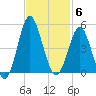 Sunset Beach Seashore tide chart for Thursday, November 6, 2025