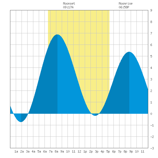 Sunset Beach Seashore tide chart for Friday, November 7, 2025