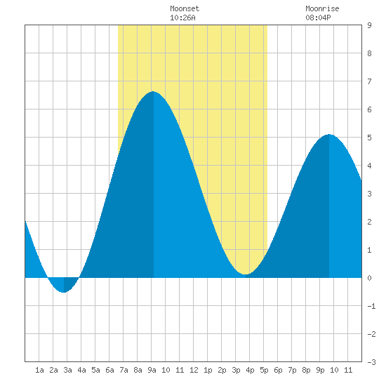 Sunset Beach Seashore tide chart for Saturday, November 8, 2025