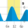 Sunset Beach Seashore tide chart for Sunday, November 9, 2025