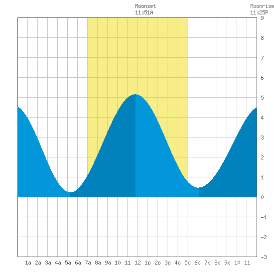 Sunset Beach Seashore tide chart for Wednesday, December 10, 2025