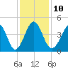Sunset Beach Seashore tide chart for Wednesday, December 10, 2025